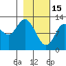 Uganik Passage tide chart for Wednesday, February 15, 2023