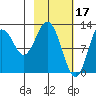 Uganik Passage tide chart for Friday, February 17, 2023