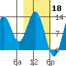 Uganik Passage tide chart for Saturday, February 18, 2023
