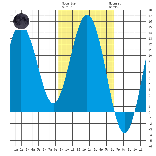 Uganik Passage tide chart for Sunday, February 19, 2023