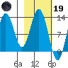 Uganik Passage tide chart for Sunday, February 19, 2023