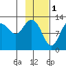 Uganik Passage tide chart for Wednesday, February 1, 2023