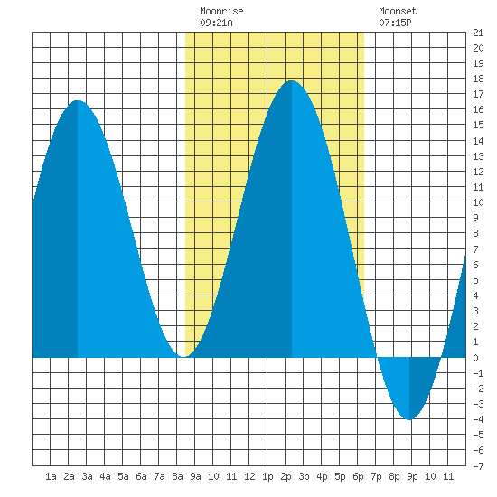 Uganik Passage tide chart for Monday, February 20, 2023