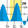 Uganik Passage tide chart for Monday, February 20, 2023
