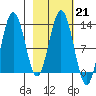 Uganik Passage tide chart for Tuesday, February 21, 2023