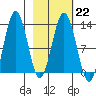 Uganik Passage tide chart for Wednesday, February 22, 2023
