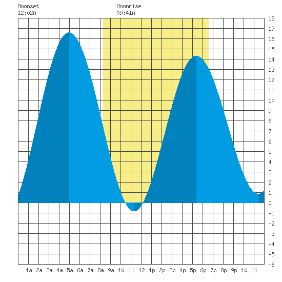 Uganik Passage tide chart for Friday, February 24, 2023