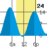 Uganik Passage tide chart for Friday, February 24, 2023
