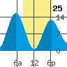 Uganik Passage tide chart for Saturday, February 25, 2023