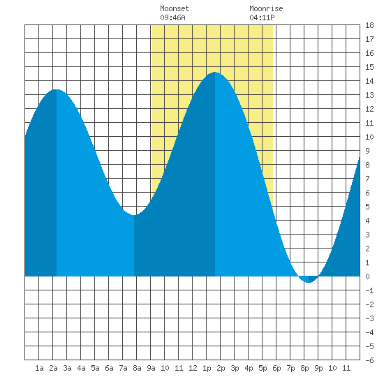 Uganik Passage tide chart for Saturday, February 4, 2023
