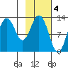 Uganik Passage tide chart for Saturday, February 4, 2023