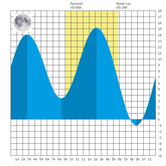 Uganik Passage tide chart for Sunday, February 5, 2023