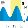 Uganik Passage tide chart for Sunday, February 5, 2023