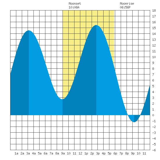Uganik Passage tide chart for Monday, February 6, 2023