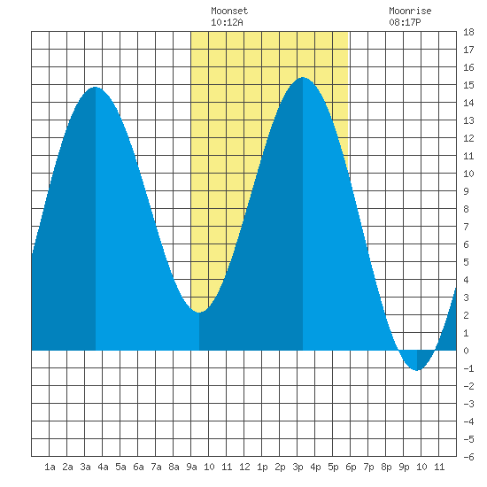 Uganik Passage tide chart for Tuesday, February 7, 2023