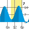 Uganik Passage tide chart for Tuesday, February 7, 2023