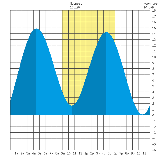 Uganik Passage tide chart for Thursday, February 9, 2023