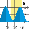 Uganik Passage tide chart for Thursday, February 9, 2023