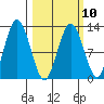 Uganik Passage tide chart for Friday, March 10, 2023