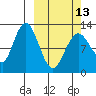 Uganik Passage tide chart for Monday, March 13, 2023