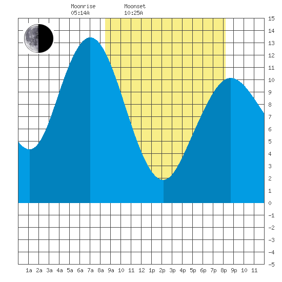 Uganik Passage tide chart for Tuesday, March 14, 2023