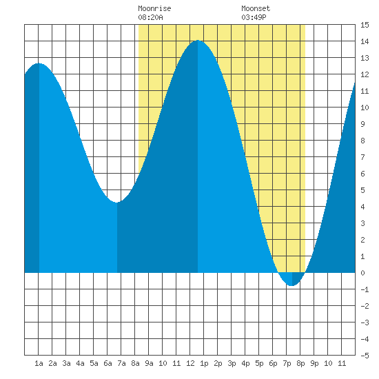 Uganik Passage tide chart for Saturday, March 18, 2023