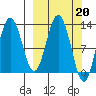 Uganik Passage tide chart for Monday, March 20, 2023