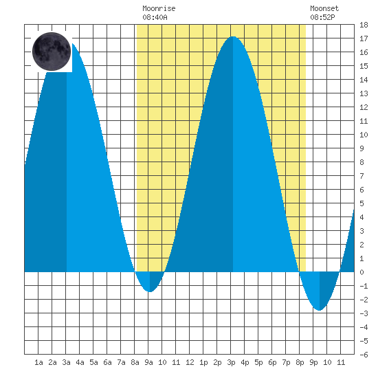 Uganik Passage tide chart for Tuesday, March 21, 2023