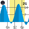 Uganik Passage tide chart for Tuesday, March 21, 2023