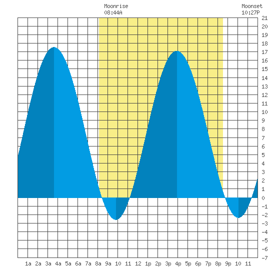 Uganik Passage tide chart for Wednesday, March 22, 2023
