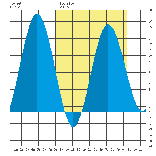 Uganik Passage tide chart for Friday, March 24, 2023