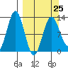 Uganik Passage tide chart for Saturday, March 25, 2023