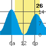 Uganik Passage tide chart for Sunday, March 26, 2023