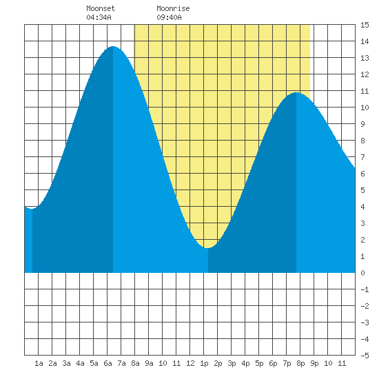 Uganik Passage tide chart for Monday, March 27, 2023