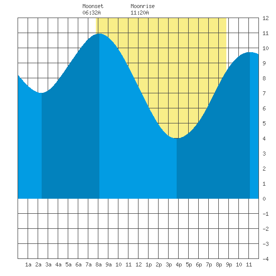 Uganik Passage tide chart for Wednesday, March 29, 2023
