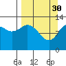 Uganik Passage tide chart for Thursday, March 30, 2023