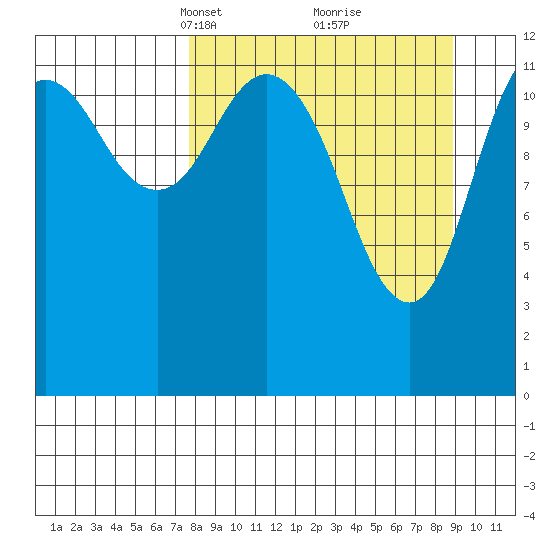 Uganik Passage tide chart for Friday, March 31, 2023