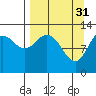 Uganik Passage tide chart for Friday, March 31, 2023
