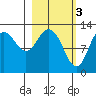Uganik Passage tide chart for Friday, March 3, 2023