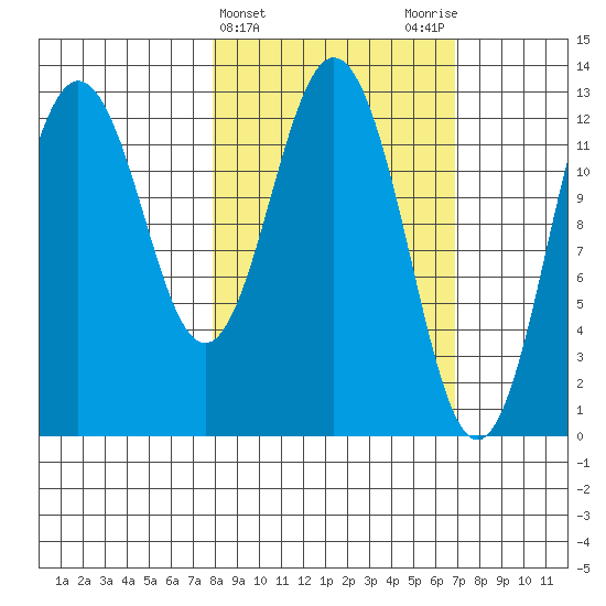 Uganik Passage tide chart for Sunday, March 5, 2023