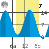 Uganik Passage tide chart for Tuesday, March 7, 2023