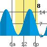Uganik Passage tide chart for Wednesday, March 8, 2023