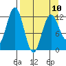 Uganik Passage tide chart for Monday, April 10, 2023