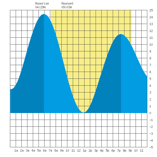 Uganik Passage tide chart for Tuesday, April 11, 2023