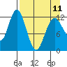 Uganik Passage tide chart for Tuesday, April 11, 2023
