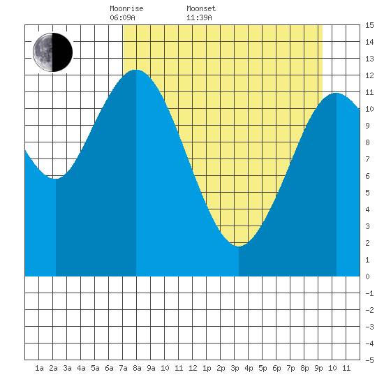 Uganik Passage tide chart for Thursday, April 13, 2023