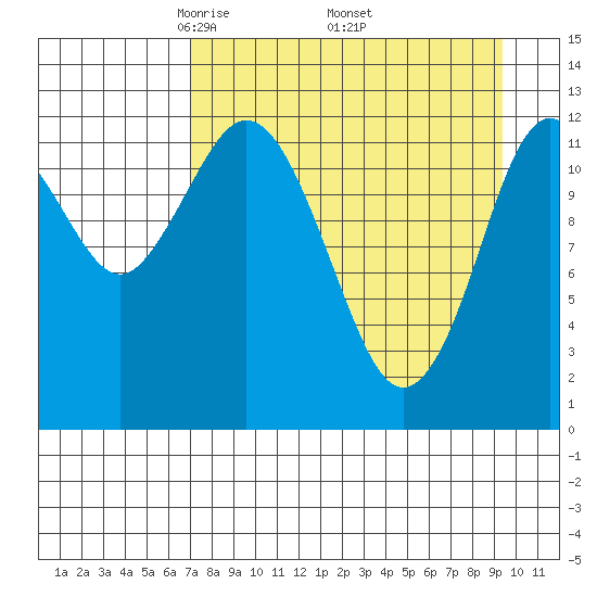 Uganik Passage tide chart for Friday, April 14, 2023