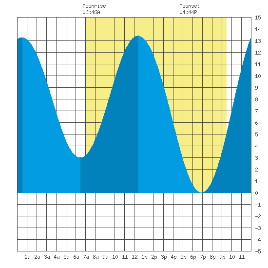 Uganik Passage tide chart for Sunday, April 16, 2023