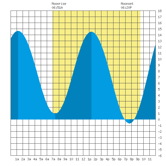 Uganik Passage tide chart for Monday, April 17, 2023
