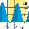 Uganik Passage tide chart for Tuesday, April 18, 2023